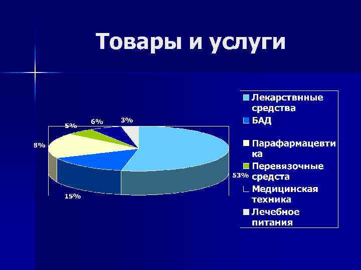 Товары и услуги 