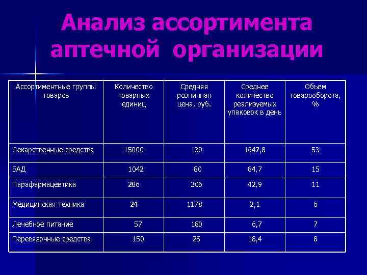 Определенном количестве и качестве. Анализ аптечного ассортимента. Ассортимент аптеки группы товаров. Анализ ассортимента товаров. Анализ ассортимента аптечной организации.