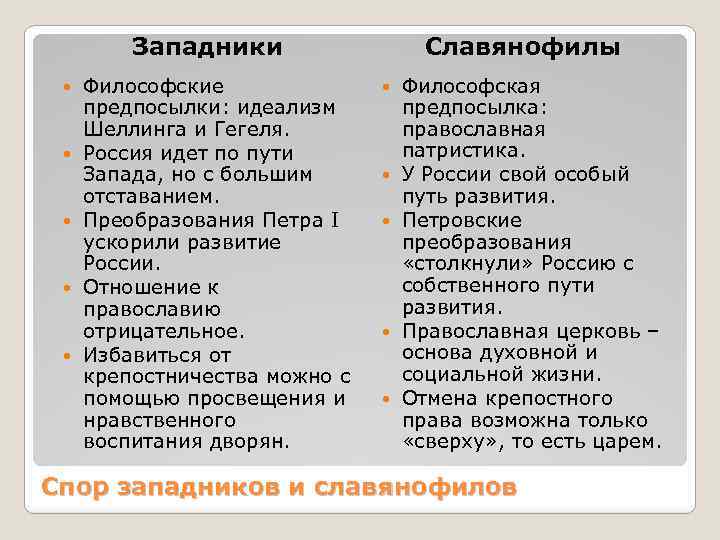 Западники Философские предпосылки: идеализм Шеллинга и Гегеля. Россия идет по пути Запада, но с