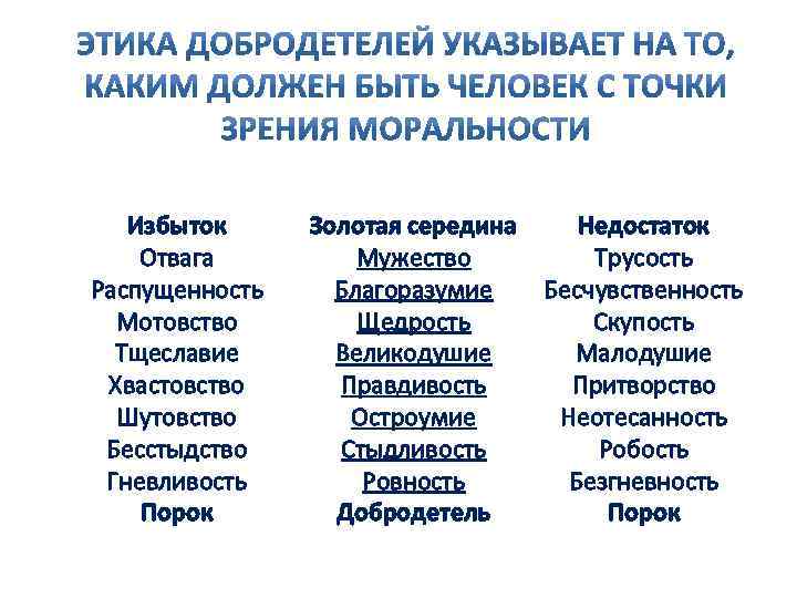 Избыток Отвага Распущенность Мотовство Тщеславие Хвастовство Шутовство Бесстыдство Гневливость Порок Золотая середина Мужество Благоразумие