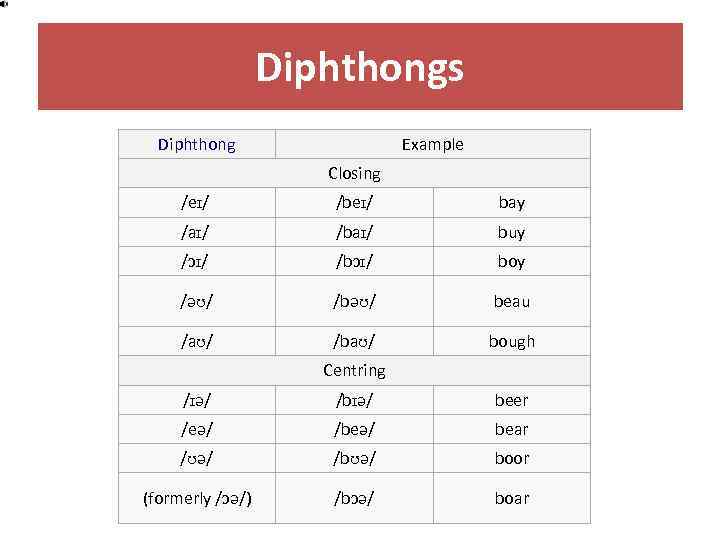 Diphthongs Diphthong Example Closing /eɪ/ /beɪ/ bay /aɪ/ /baɪ/ buy /ɔɪ/ /bɔɪ/ boy /əʊ/