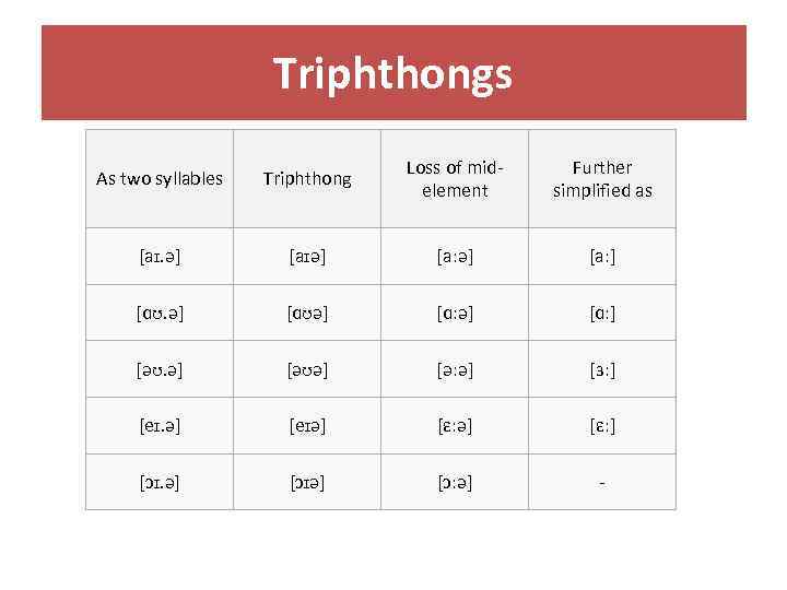 Triphthongs As two syllables Triphthong Loss of midelement Further simplified as [aɪ. ə] [aɪə]