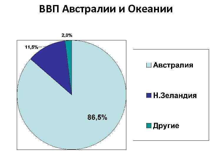 ВВП Австралии и Океании 