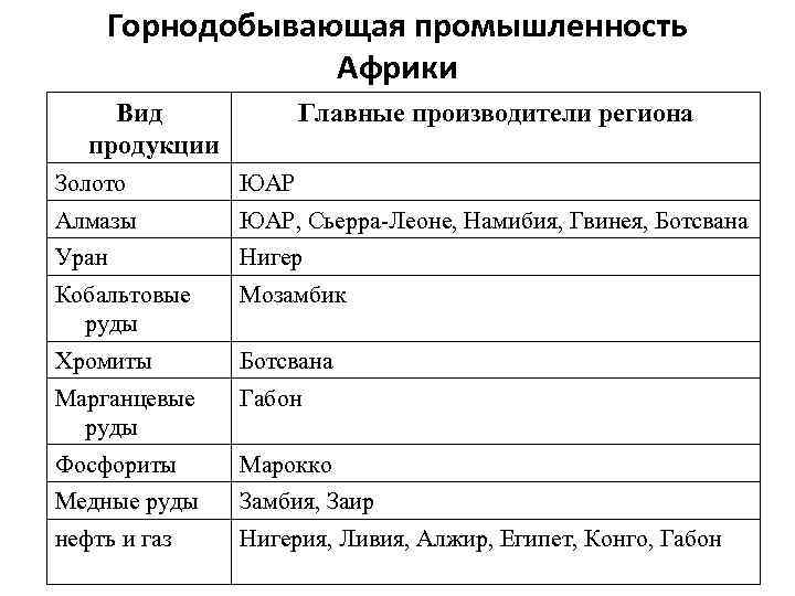 Горнодобывающая промышленность Африки Вид продукции Главные производители региона Золото ЮАР Алмазы ЮАР, Сьерра-Леоне, Намибия,