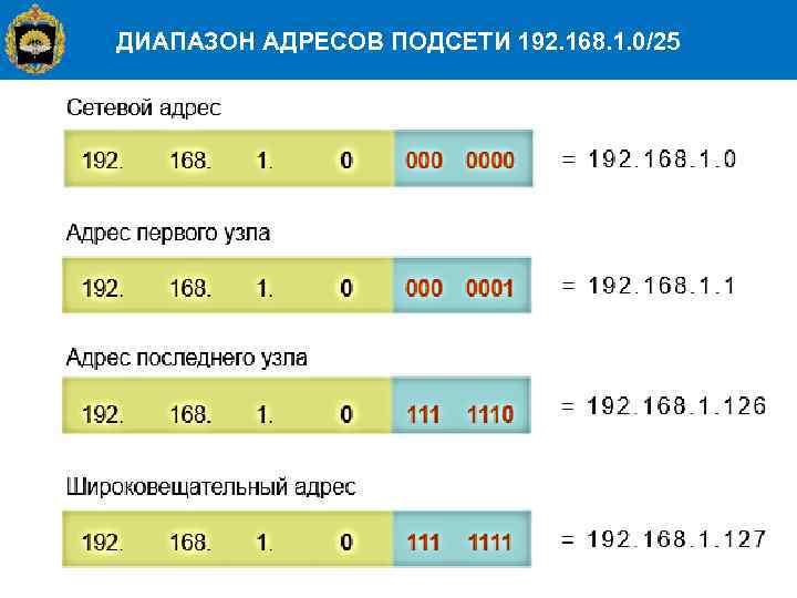 ДИАПАЗОН АДРЕСОВ ПОДСЕТИ 192. 168. 1. 0/25 