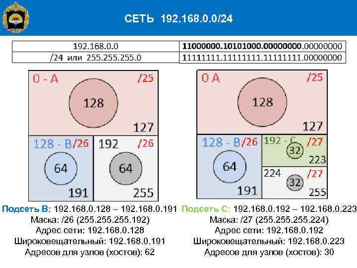 СЕТЬ 192. 168. 0. 0/24 Подсеть B: 192. 168. 0. 128 – 192. 168.