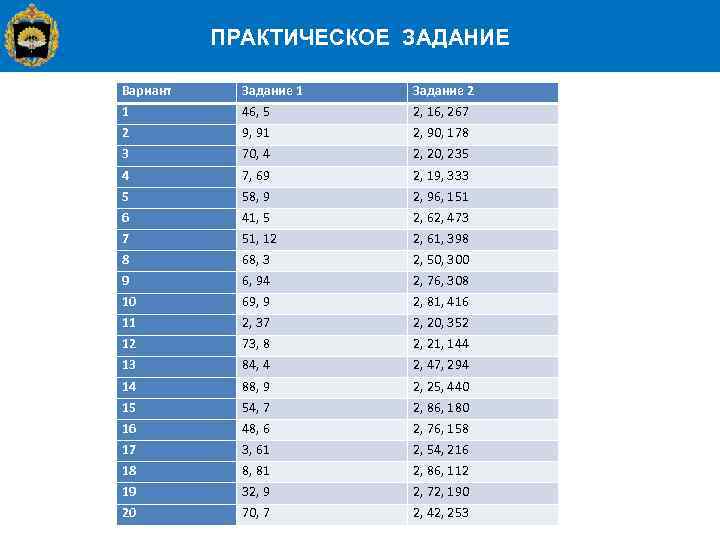 ПРАКТИЧЕСКОЕ ЗАДАНИЕ Вариант Задание 1 Задание 2 1 46, 5 2, 16, 267 2