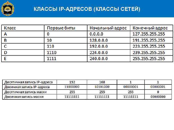 КЛАССЫ IP-АДРЕСОВ (КЛАССЫ СЕТЕЙ) 