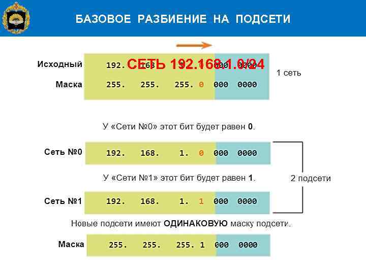 БАЗОВОЕ РАЗБИЕНИЕ НА ПОДСЕТИ СЕТЬ 192. 168. 1. 0/24 