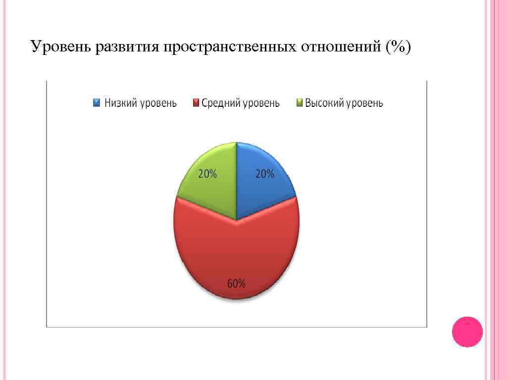 Уровень развития пространственных отношений (%) 