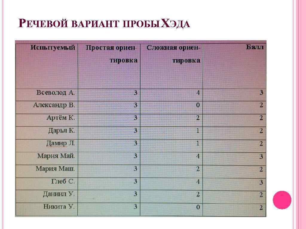 Речевые варианты. Речевая проба. Речевой вариант. Речевые пробы Хеда. Пробы Хеда методика.