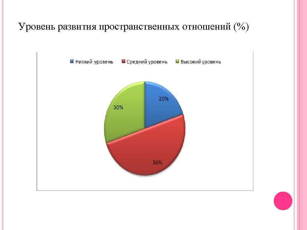 4 уровня развития. Уровень развития пару. Статистика отношений у руководителей. 45 Уровень развития.