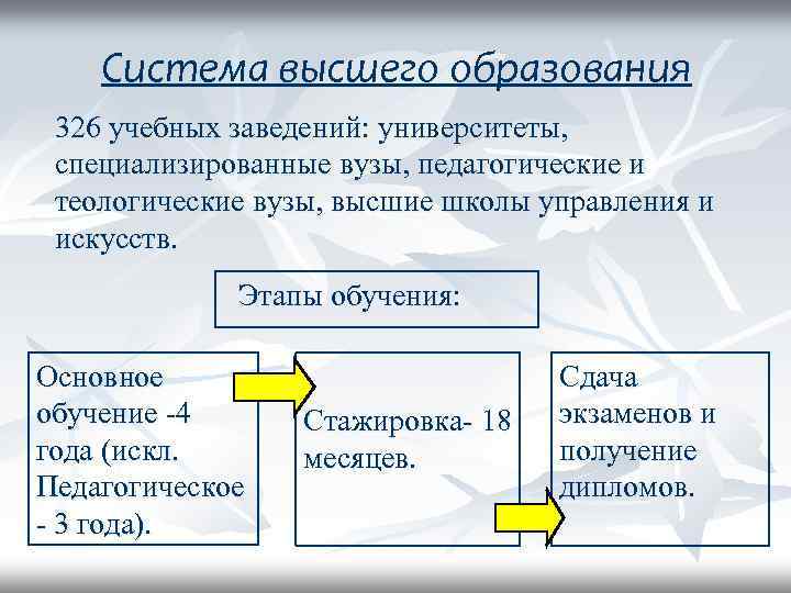 Система высшего образования 326 учебных заведений: университеты, специализированные вузы, педагогические и теологические вузы, высшие
