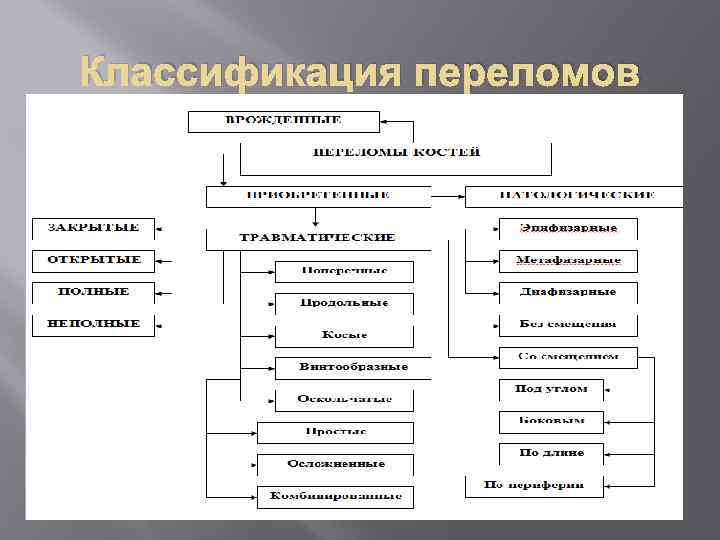 Классификация переломов