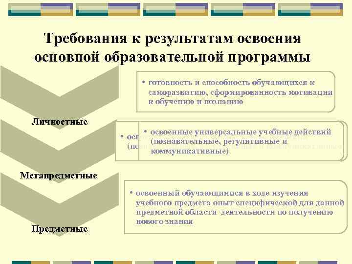 Требования к результатам освоения основной образовательной программы • готовность и способность обучающихся к саморазвитию,