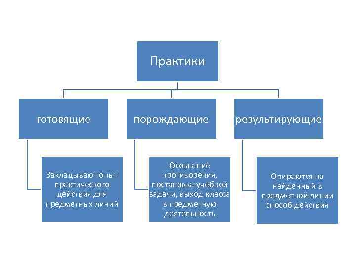 Практики готовящие Закладывают опыт практического действия для предметных линий порождающие Осознание противоречия, постановка учебной