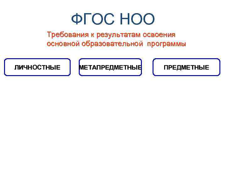 ФГОС НОО Требования к результатам освоения основной образовательной программы ЛИЧНОСТНЫЕ МЕТАПРЕДМЕТНЫЕ 