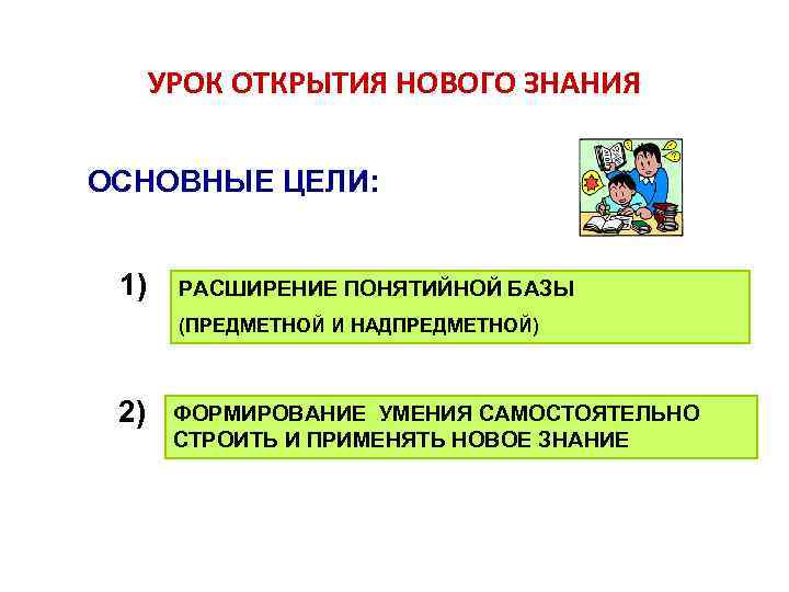 УРОК ОТКРЫТИЯ НОВОГО ЗНАНИЯ ОСНОВНЫЕ ЦЕЛИ: 1) РАСШИРЕНИЕ ПОНЯТИЙНОЙ БАЗЫ (ПРЕДМЕТНОЙ И НАДПРЕДМЕТНОЙ) 2)
