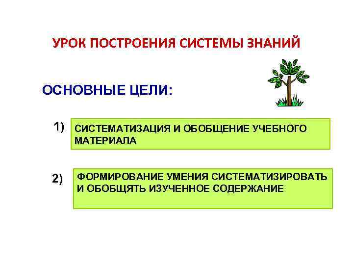 УРОК ПОСТРОЕНИЯ СИСТЕМЫ ЗНАНИЙ ОСНОВНЫЕ ЦЕЛИ: 1) СИСТЕМАТИЗАЦИЯ И ОБОБЩЕНИЕ УЧЕБНОГО МАТЕРИАЛА 2) ФОРМИРОВАНИЕ
