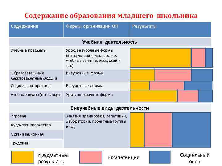 Содержание Формы организации ОП Результаты Учебная деятельность Учебные предметы Урок, внеурочные формы (консультации, мастерские,