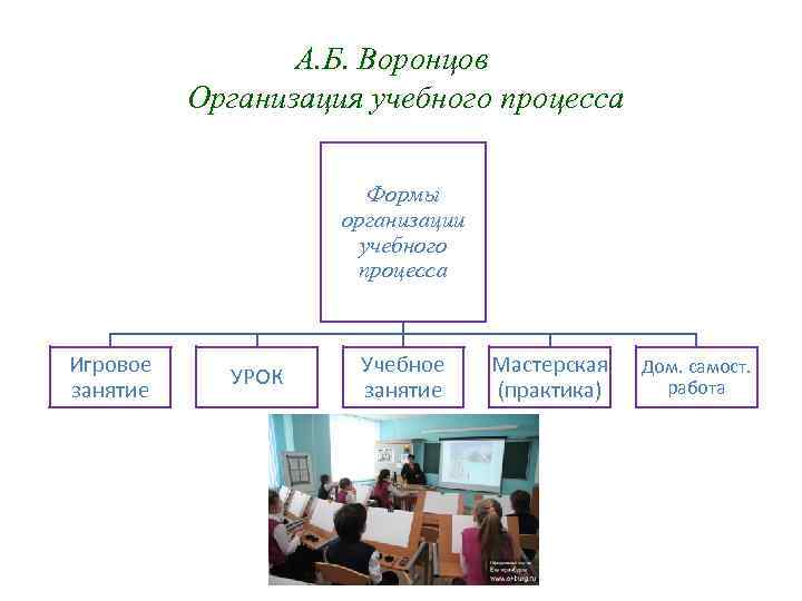 А. Б. Воронцов Организация учебного процесса Формы организации учебного процесса Игровое занятие УРОК Учебное