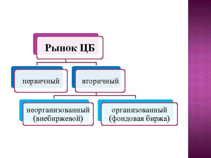 Организованный рынок. Организованный и неорганизованный рынок ценных бумаг. Рынок ЦБ первичный и вторичный. Организационный и неорганизационный рынок. Организационный и неорганизационный рынок ценных бумаг.