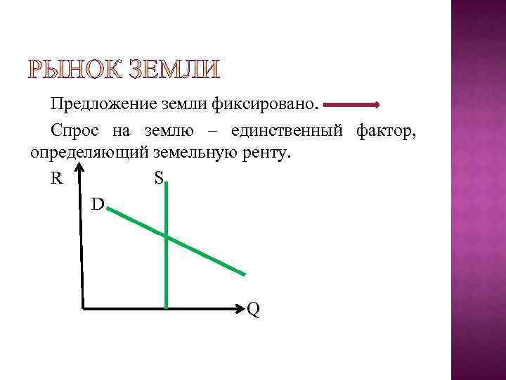Предложение земли фиксировано. Спрос на землю – единственный фактор, определяющий земельную ренту. R S