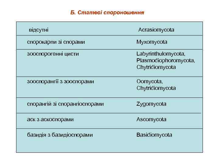 Б. Статеві спороношення відсутні Acrasiomycota спорокарпи зі спорами Myxomycota зооспорогенні цисти Labyrinthulomycota, Plasmodiophoromycota, Chytridiomycota
