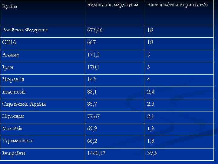 Країна Видобуток, млрд куб. м Частка світового ринку (%) Російська Федерація 673, 46 18