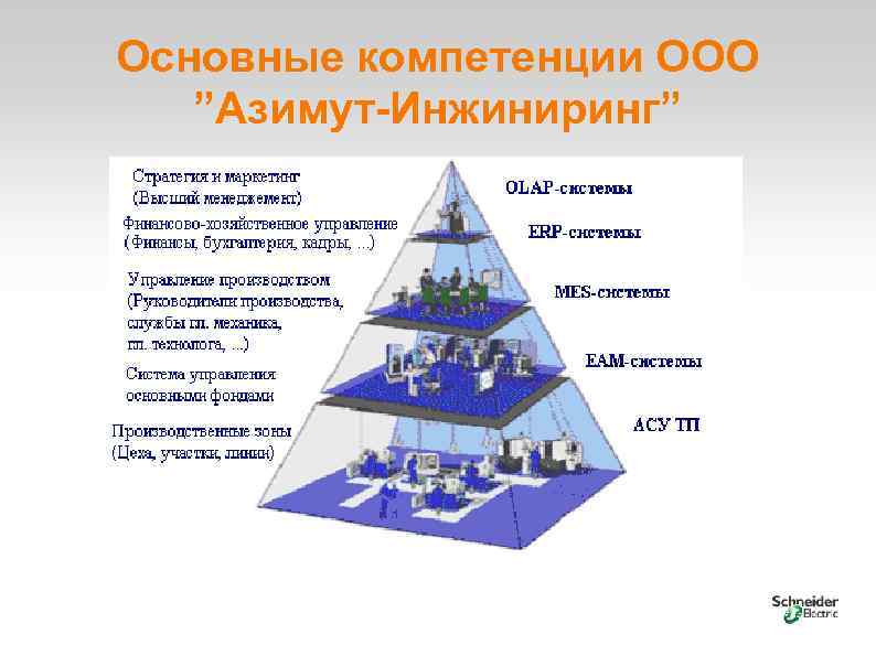 Основные компетенции ООО ”Азимут-Инжиниринг” 