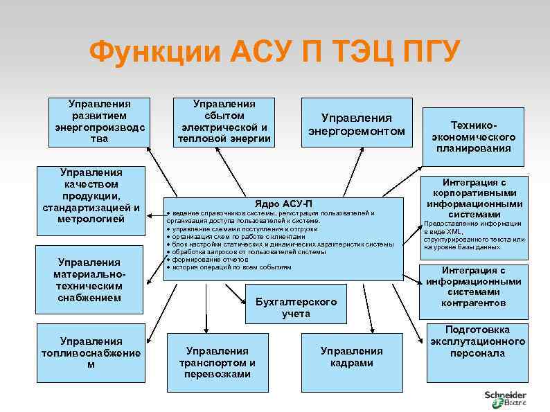 Функции асу