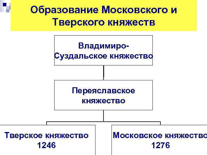 Образование Московского и Тверского княжеств Владимиро Суздальское княжество Переяславское княжество Тверское княжество 1246 Московское