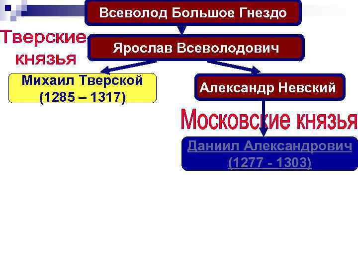 Всеволод Большое Гнездо Ярослав Всеволодович Михаил Тверской (1285 – 1317) Александр Невский Даниил Александрович