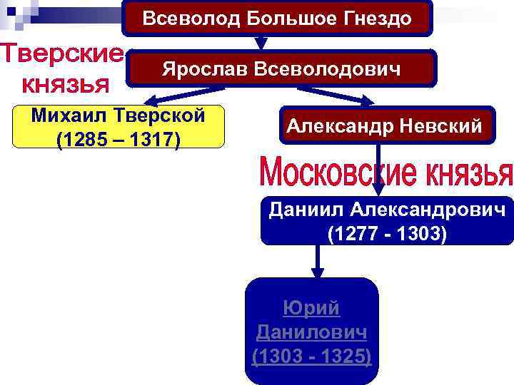 Всеволод Большое Гнездо Ярослав Всеволодович Михаил Тверской (1285 – 1317) Александр Невский Даниил Александрович