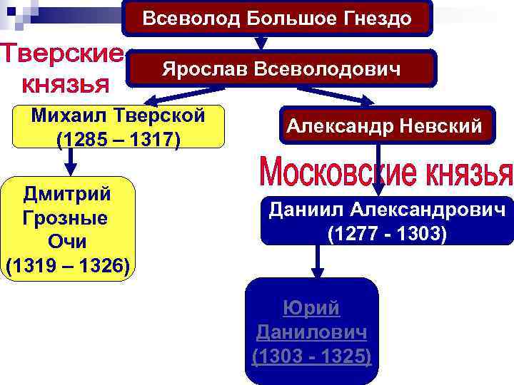 Всеволод Большое Гнездо Ярослав Всеволодович Михаил Тверской (1285 – 1317) Дмитрий Грозные Очи (1319