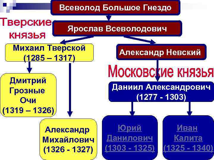 Всеволод Большое Гнездо Ярослав Всеволодович Михаил Тверской (1285 – 1317) Дмитрий Грозные Очи (1319