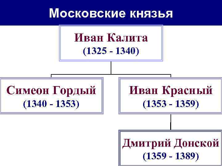 Заполните пропуски в схеме иван калита андрей дмитрий донской иван