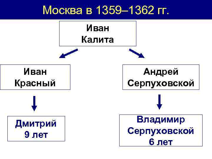 Москва в 1359– 1362 гг. Иван Калита Иван Красный Андрей Серпуховской Дмитрий 9 лет