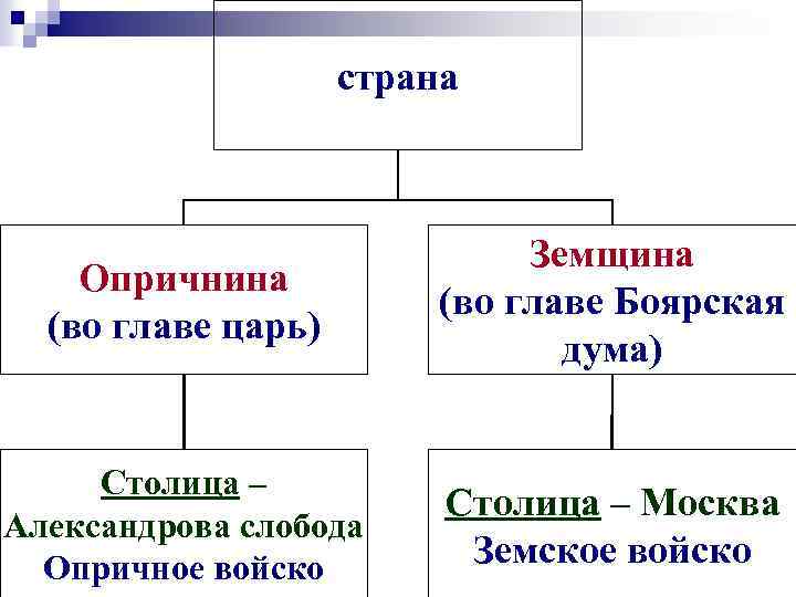 Земщина и опричнина год