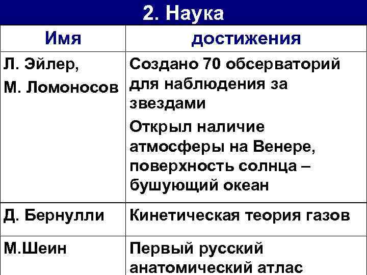 2. Наука Имя достижения Л. Эйлер, Создано 70 обсерваторий М. Ломоносов для наблюдения за