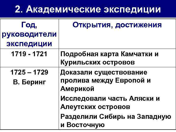 2. Академические экспедиции Год, руководители экспедиции Открытия, достижения 1719 - 1721 Подробная карта Камчатки