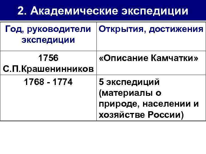 2. Академические экспедиции Год, руководители Открытия, достижения экспедиции 1756 «Описание Камчатки» С. П. Крашенинников