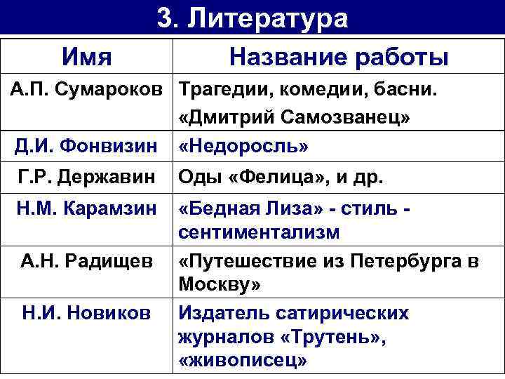 3. Литература Имя Название работы А. П. Сумароков Трагедии, комедии, басни. «Дмитрий Самозванец» Д.