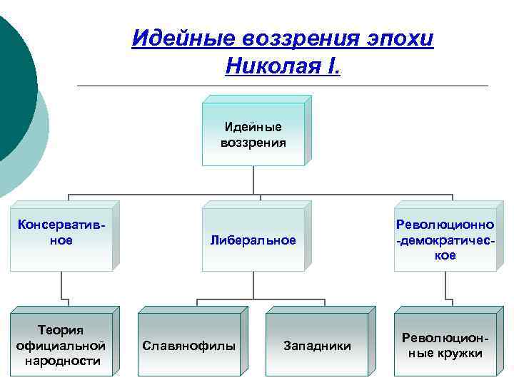 Идейные воззрения эпохи Николая I. Идейные воззрения Консервативное Теория официальной народности Либеральное Славянофилы Западники