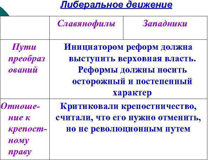 Либеральное движение Славянофилы Западники Инициатором реформ должна выступить верховная власть. Реформы должны носить осторожный