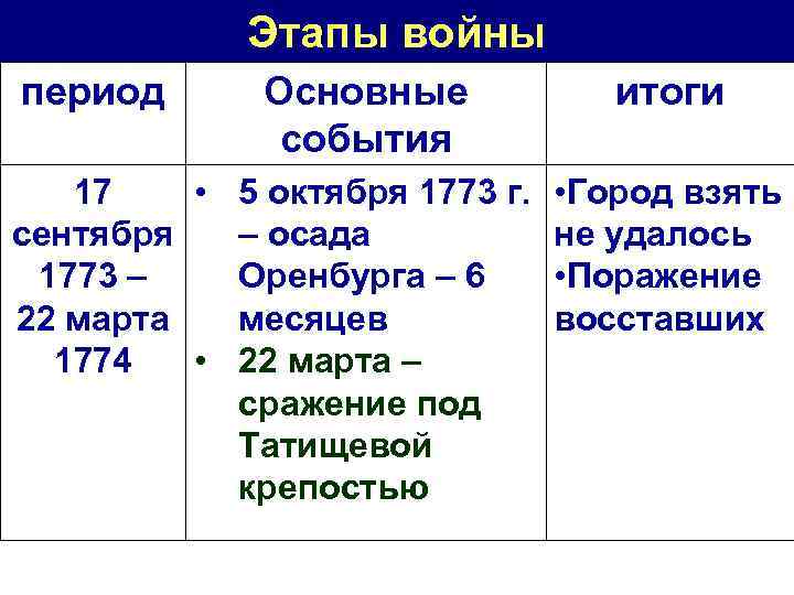 Этапы войны период Основные события 17 • 5 октября 1773 г. сентября – осада