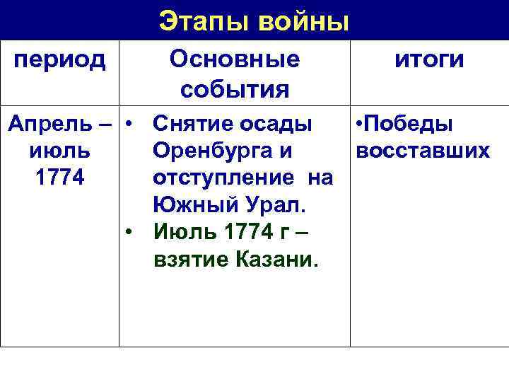 Этапы войны период Основные события итоги Апрель – • Снятие осады • Победы июль