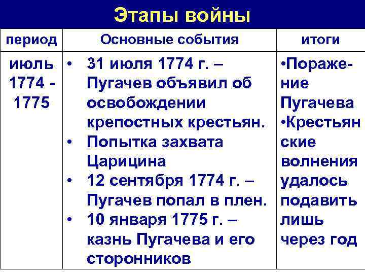 Этапы войны период Основные события июль • 31 июля 1774 г. – 1774 Пугачев