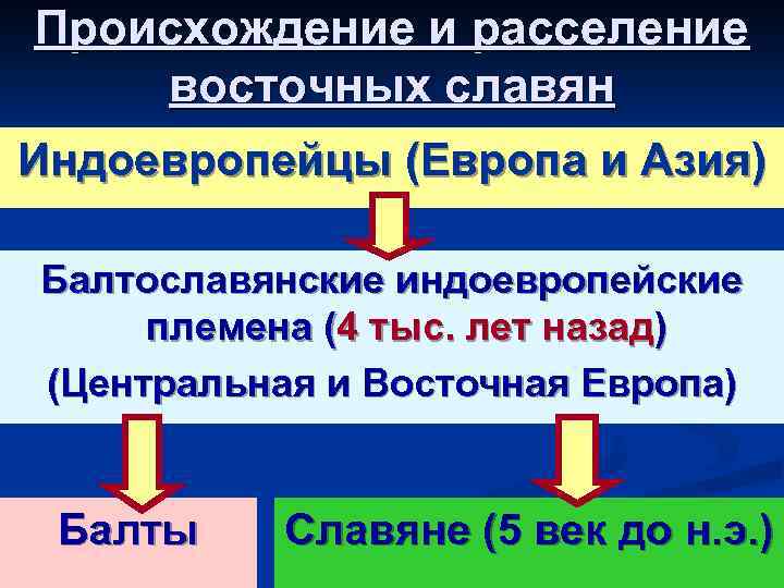 Происхождение и расселение восточных славян Индоевропейцы (Европа и Азия) Балтославянские индоевропейские племена (4 тыс.