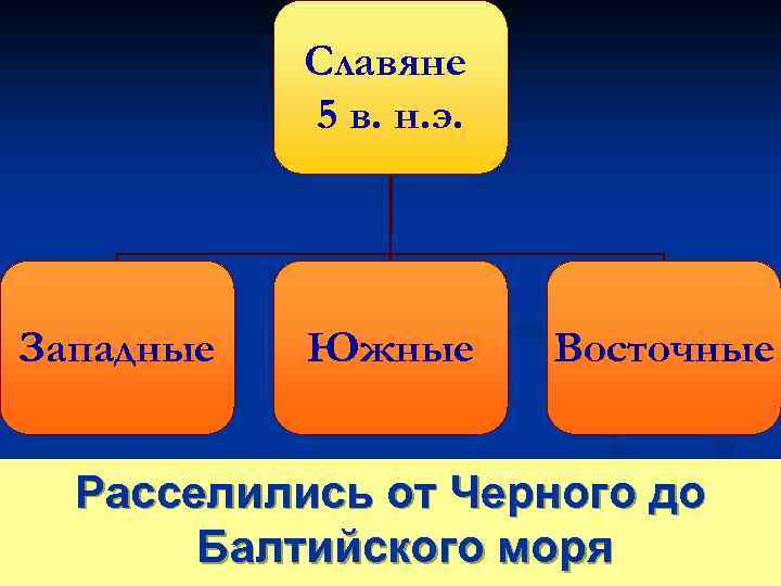 Славяне 5 в. н. э. Западные Южные Восточные Расселились от Черного до Балтийского моря